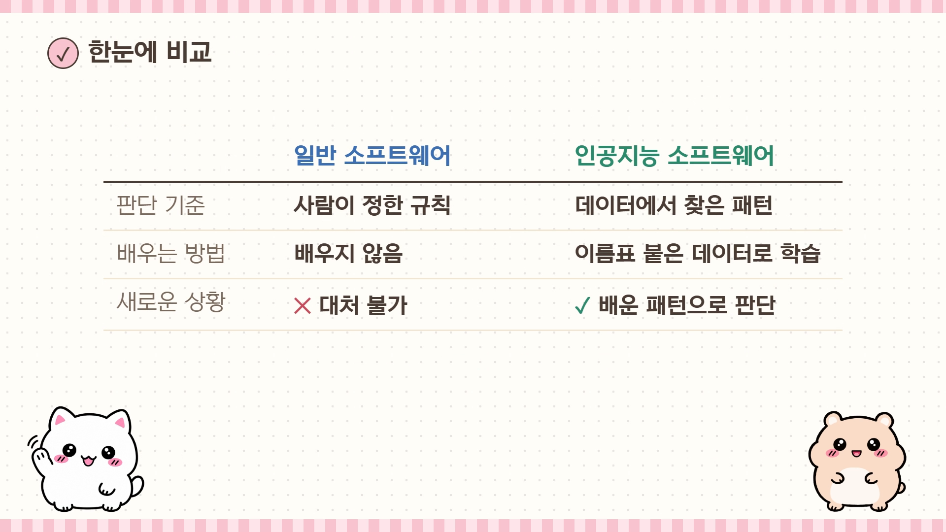 한눈에 비교 표(영상 29초 화면). 일반 소프트웨어는 판단 기준이 사람이 정한 규칙, 배우지 않음, 새로운 상황에 대처 불가. 인공지능 소프트웨어는 판단 기준이 데이터에서 찾은 패턴, 이름표 붙은 데이터로 학습, 새로운 상황도 배운 패턴으로 판단. 아래 양쪽에 고양이 레이와 햄스터 나나.
