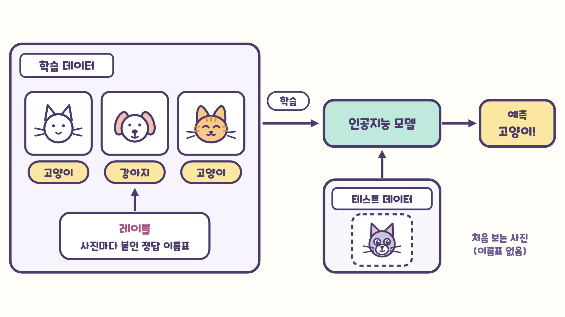 흐름 그림. 왼쪽 학습 데이터: 고양이·강아지·고양이 사진마다 정답 이름표(레이블)가 붙어 있다. 학습 화살표를 따라 인공지능 모델이 만들어지고, 아래의 테스트 데이터(이름표 없는 처음 보는 고양이 사진)를 모델에 넣으면 오른쪽에 예측 「고양이!」가 나온다.