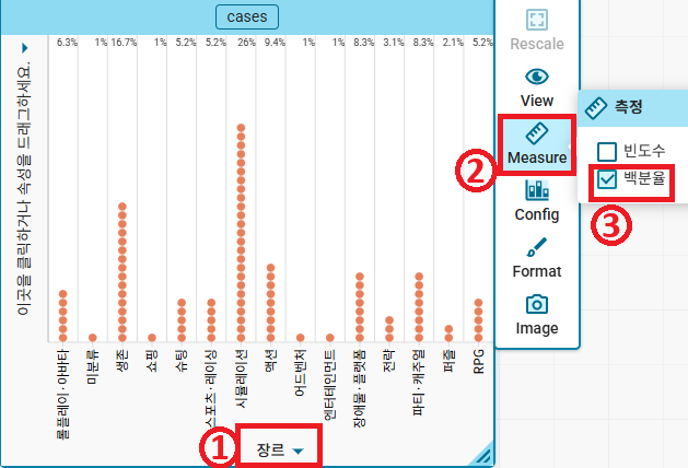 CODAP 화면: ① 아래쪽 축에 장르를 넣고 ② Measure 를 눌러 ③ 백분율을 체크한 그래프