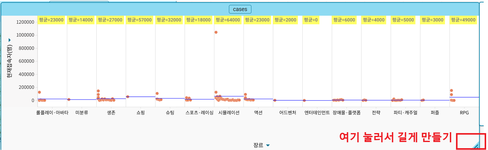 장르별 평균이 그래프 위에 보이는 화면. 그래프 오른쪽 아래 모서리를 끌어 옆으로 길게 늘린 모습