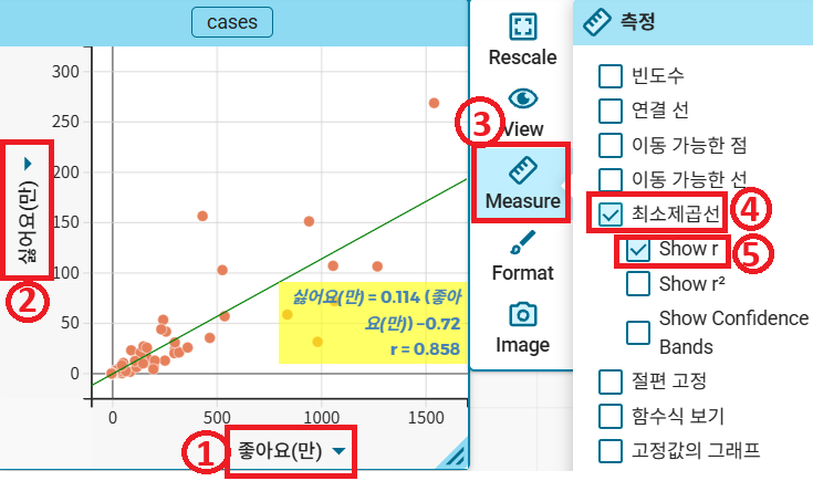 CODAP 화면: ① 아래쪽 축에 좋아요(만), ② 왼쪽 축에 싫어요(만)를 넣고 ③ Measure 를 눌러 ④ 최소제곱선과 ⑤ Show r 을 체크한 그래프